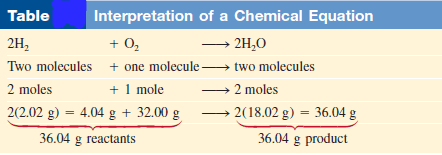 Chemical Equations - Writing and Balancing Chemical Equations