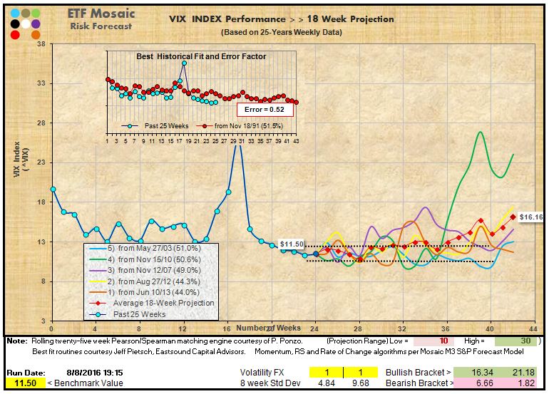 etfmsolutions Ponzo Updates Have Uncertain Forecast for TLT...08.08.16