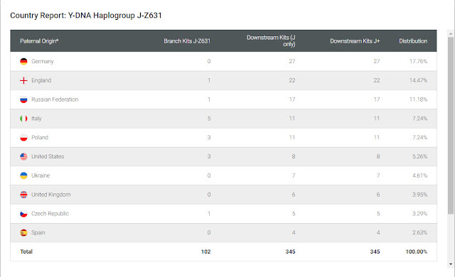 Country Report for J-Z631 haplotree country report
