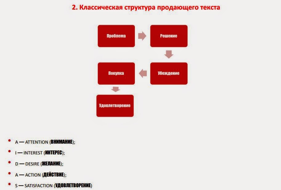 Продающий текст примеры. Схемы написания продающих текстов. Структура продающего текста. Структура продающего отзыва. Продающий текст примеры.