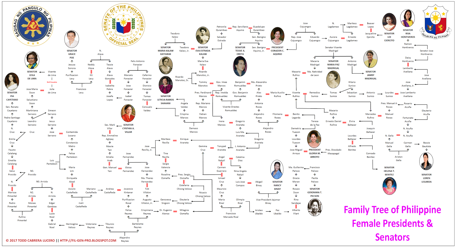 Presidents Of The Philippines Chart