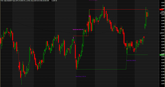 RSI Accurate Entry Exit Indicator