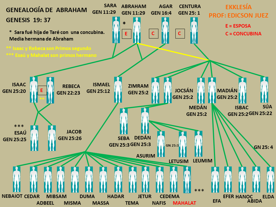 GENEALOGÍA DE ABRAHAM Edivenezuela