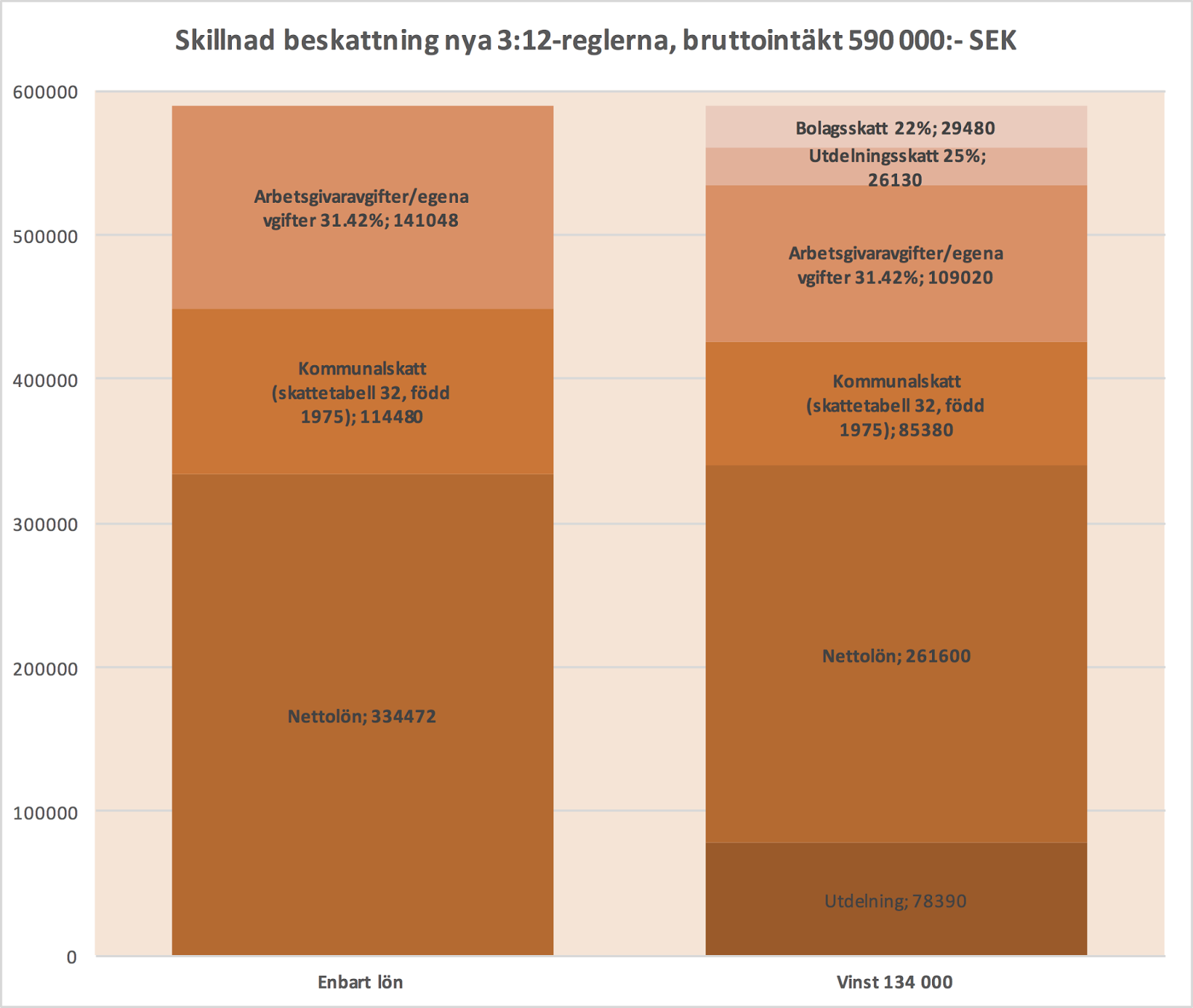 Cornucopia? Aktiebolag nu endast fördel för höginkomsttagare
