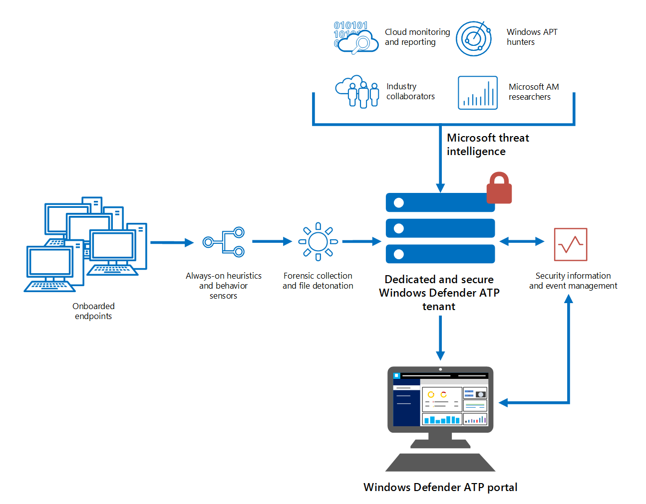 Active windows defender windows 10 strategie de groupe