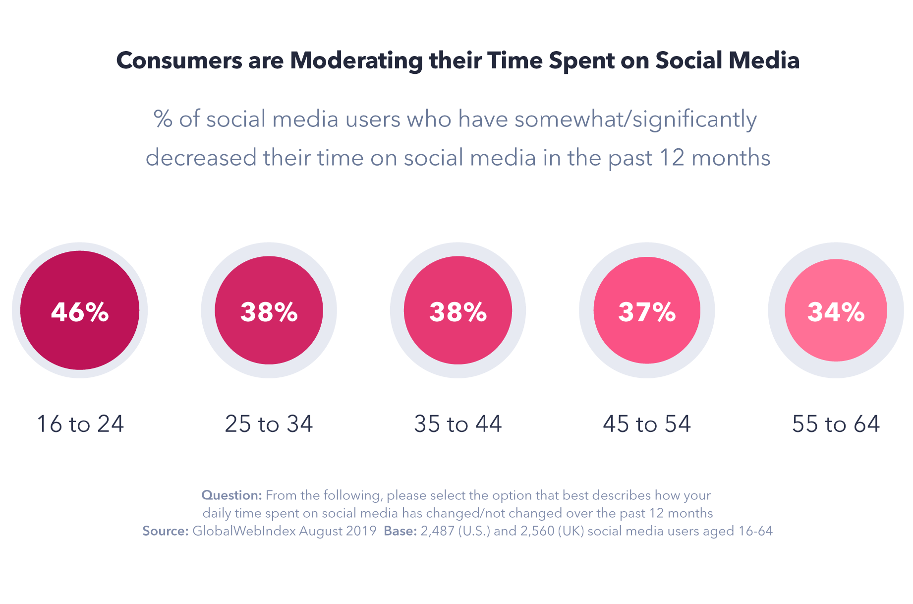 Consumers are moderating their time spent on social media - chart