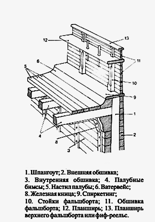 контрфорс на судне. контрфорс леерного ограждения. ватервейс на судне что это. привальный брус чертеж. планширь на судне что это.