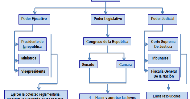 El Blog de Estudios Sociales: ¿ Cómo enseñar el Poder público