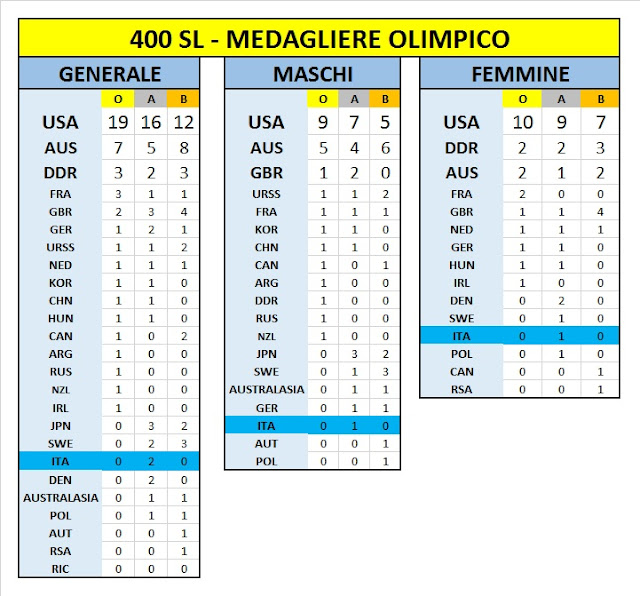 Fatti di nuoto I 400 STILE LIBERO alle OLIMPIADI