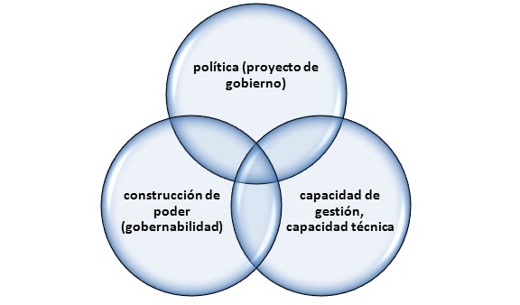 La importancia del poder en la concreción de la política