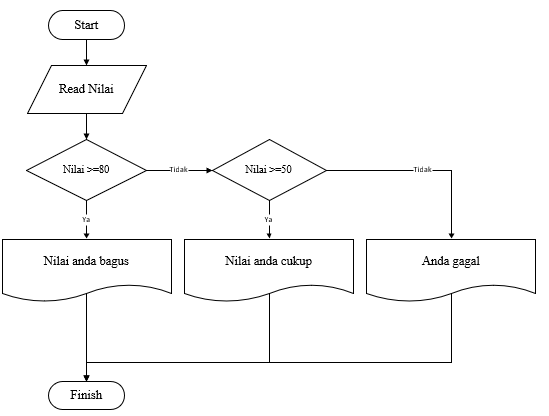 Flowchart Pemrogram Algoritma Flowchart Semua Makalah Materi Tugas Laporan Mahasiswa Teknik Ada Disini