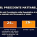 Secondo gli italiani Mattarella ha fatto bene a non accettare Savona come ministro dell'Economia? Il sondaggio SWG 