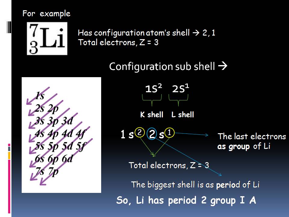 электронная конфигурация pb