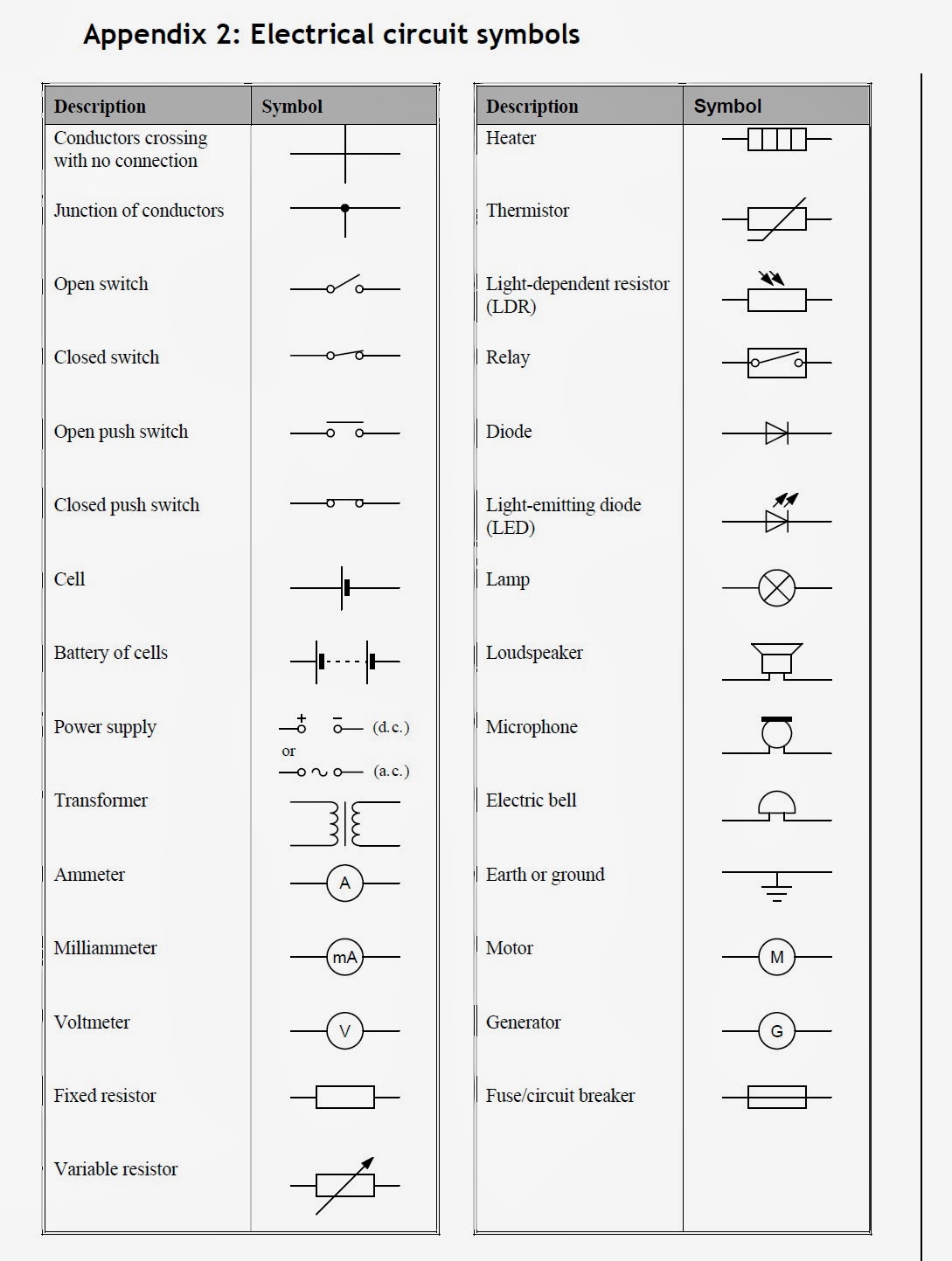 iGCSE Physics: Circuit Symbols