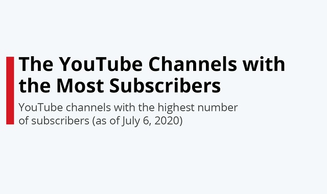 Most subscribed YouTube channels