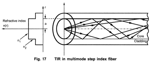 Optical Fiber Waveguides
