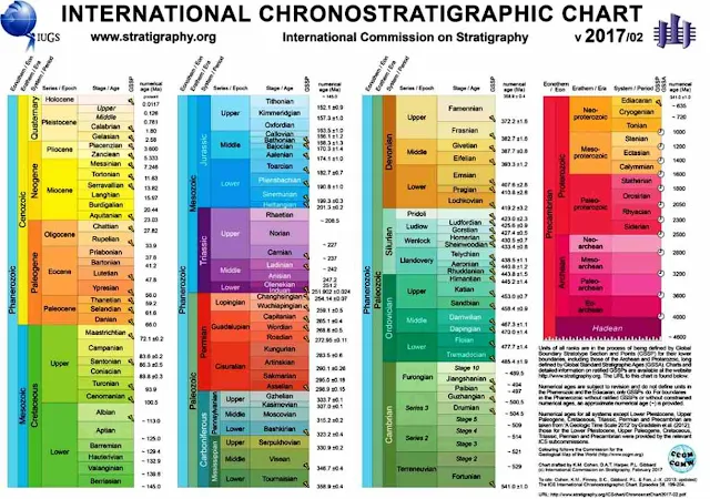Download the International Chronostratigraphic Chart 2018