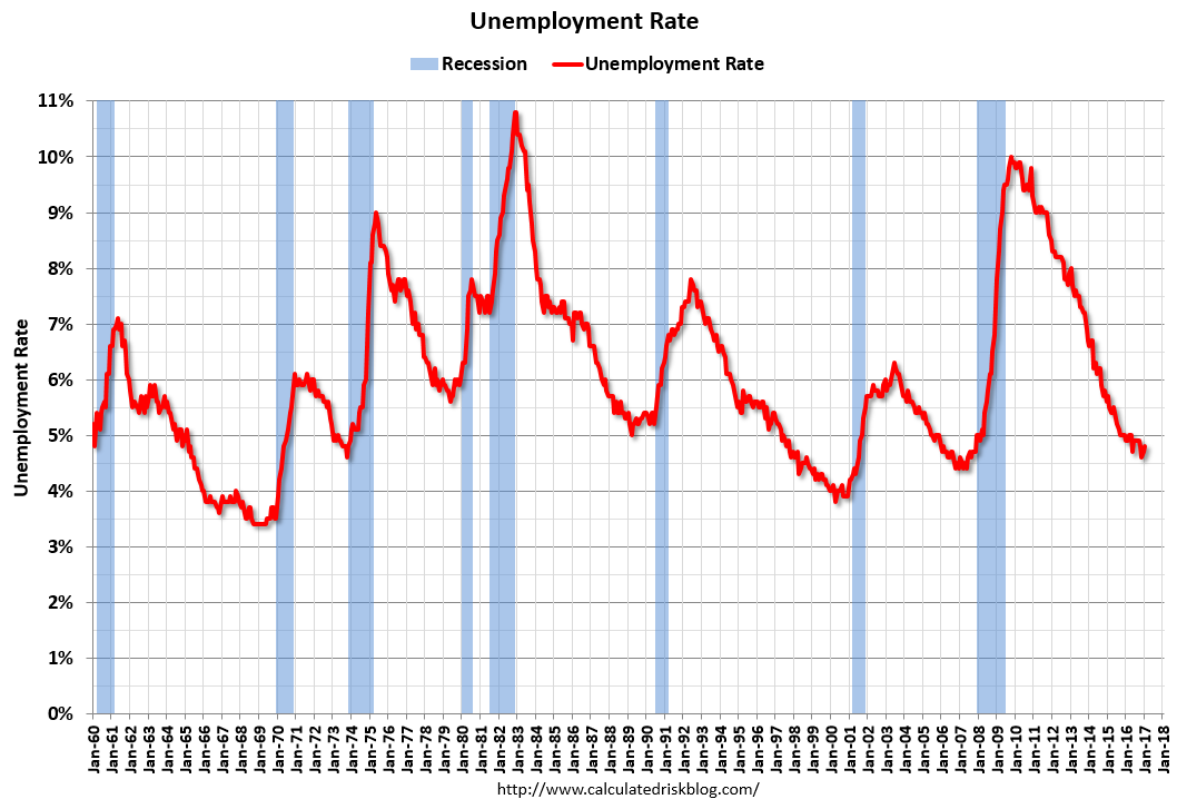 Calculated Risk: January Employment Report: 227,000 Jobs, 4.8% ...