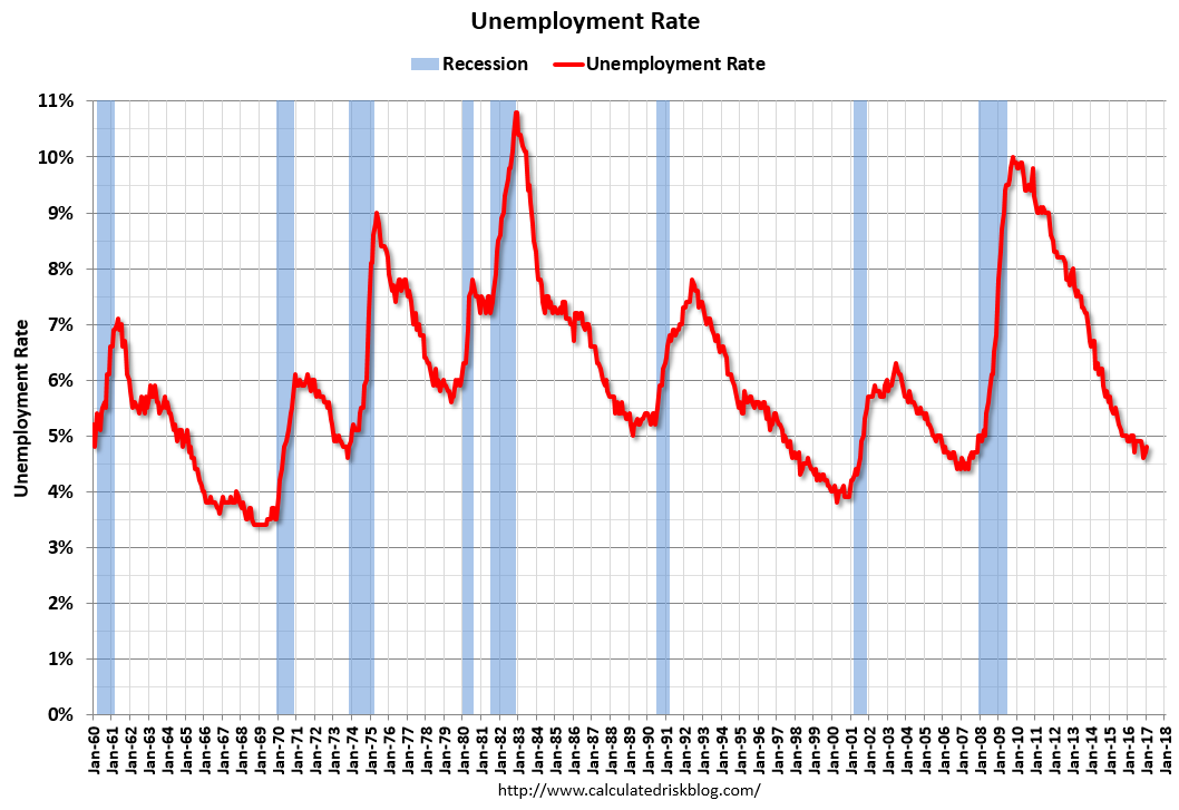 Calculated Risk January Employment Report 227,000 Jobs, 4.8