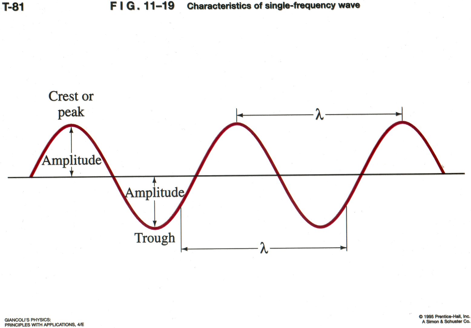 LA FÍSICA INTERACTIVA ONDAS LA FÍSICA INTERACTIVA ONDAS