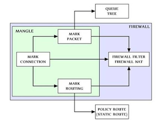 Memisahkan Traffik Browsing Dan Game Online di MikroTik