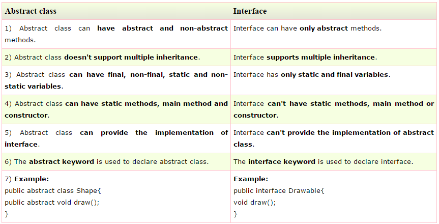 Java Difference between Abstract class and Interface ~ Android - Java ...
