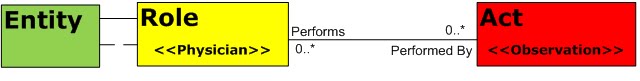 Hl7 Rim Example Snowball: HL7 V3 Reference Information Model (RIM) - Data Model Design ...