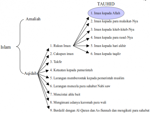 Kajian Islam Tentang Tauhid dan Aqidah | Dakwah Syariah