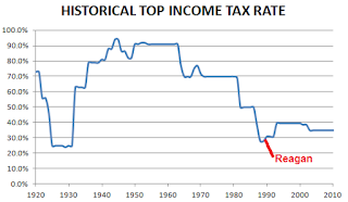 The history of income tax in the US,tax, incom tax, degree, job, work, business