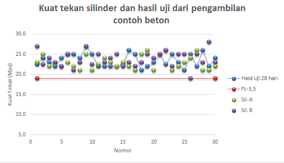 Olah Data Dari Uji Kuat Tekan Beton Hammer Test Dan Core