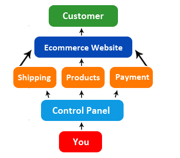 What Is E-commerce Websites?