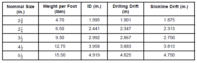 Tubing Specifications - IndustriMigas | #1 Oil and Gas Blog