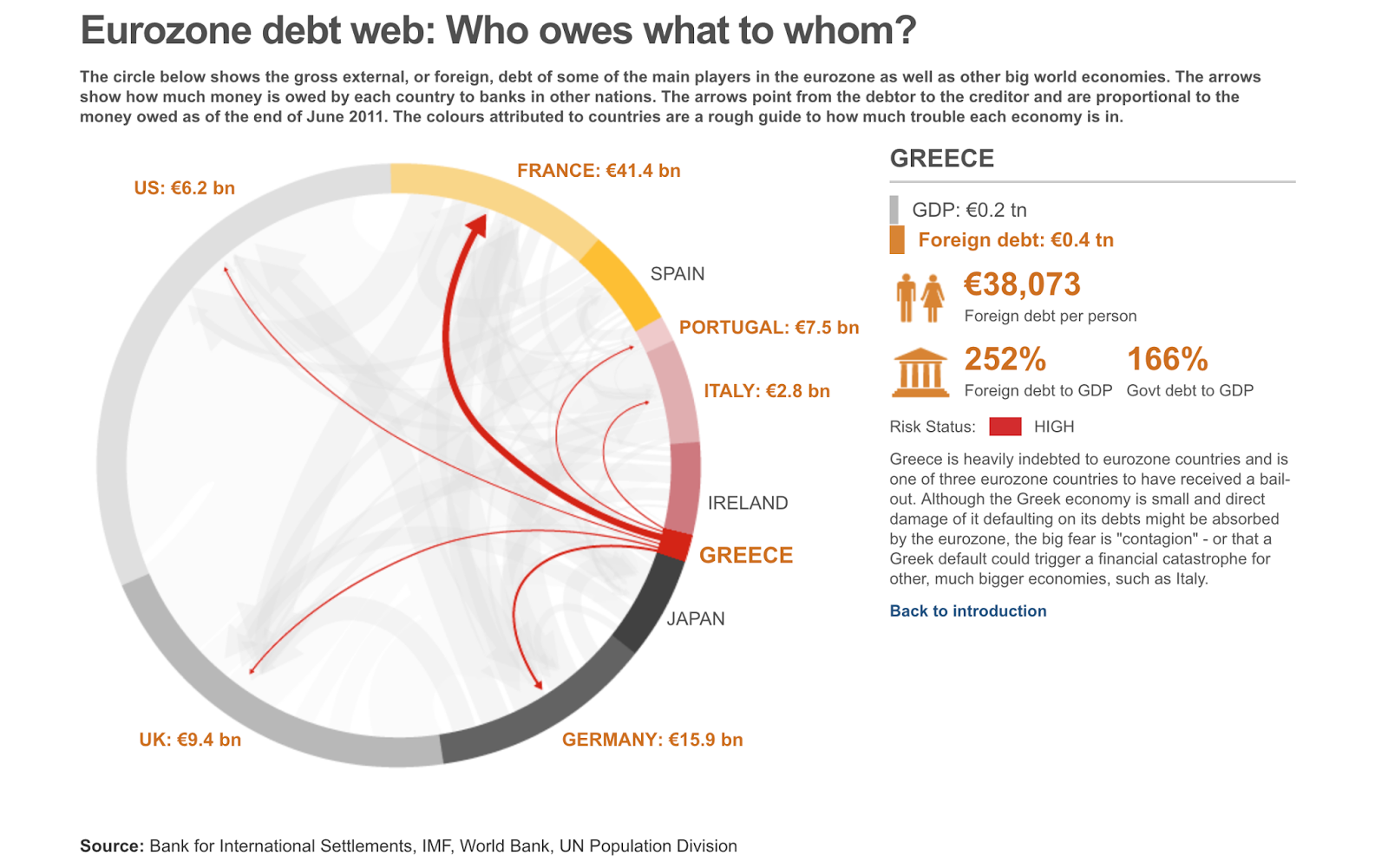 Each country has. Интерактивная инфографика. Foreign debt of the Country. Eurozone debt web. Ireland GDP.