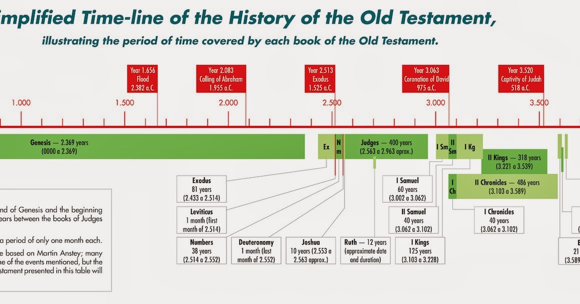 Bible Blog Simplified Timeline of the Old Testament