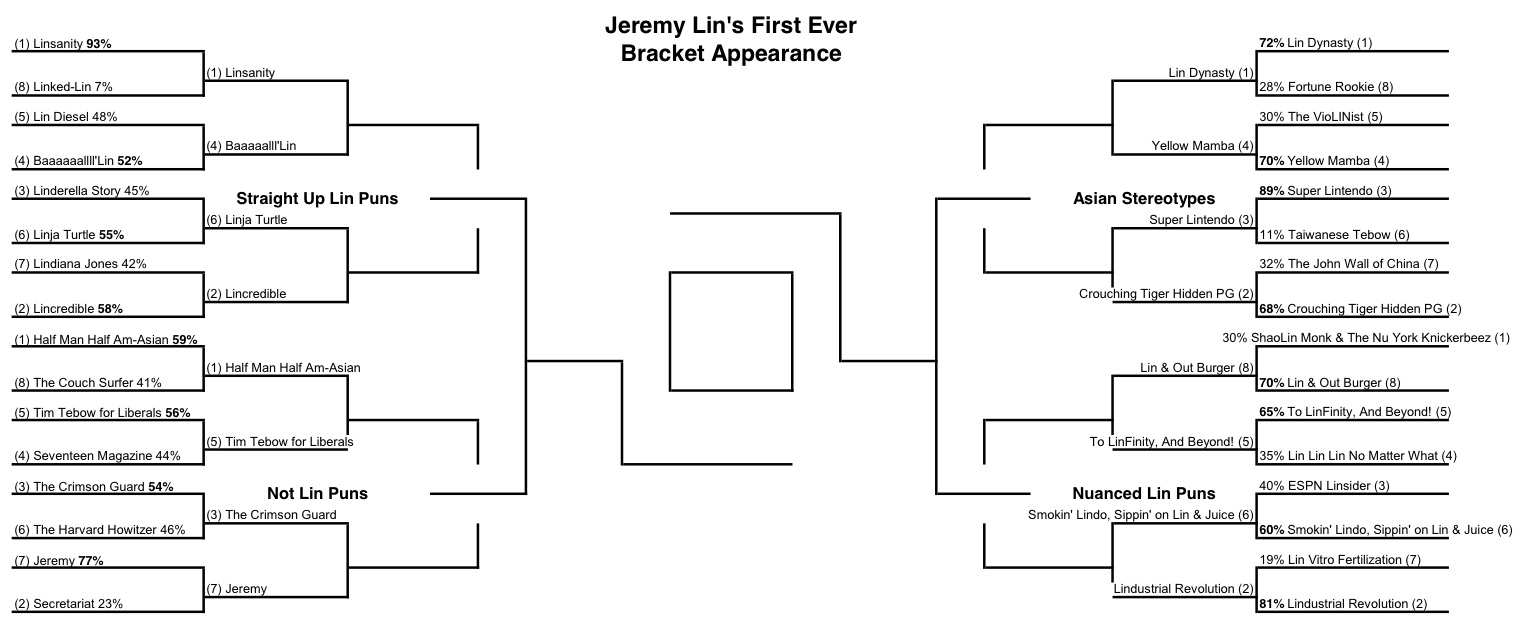 The Diss.: Jeremy Lin Nickname Bracketology: Sweet Sixteen