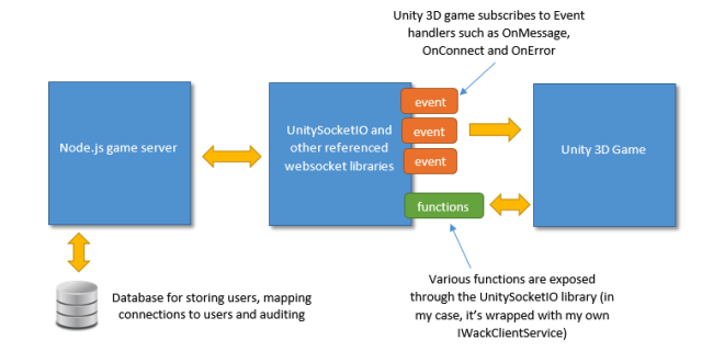 Unity Socket Io Unity Socket Io