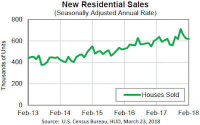 New Home Sales - February 2018