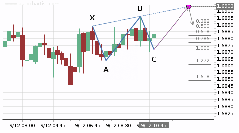 Autochartist - CNET Download