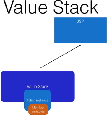 ValueStack