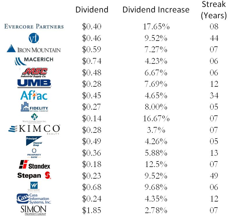 17 companies that increased dividend (Oct 23 Oct 27)
