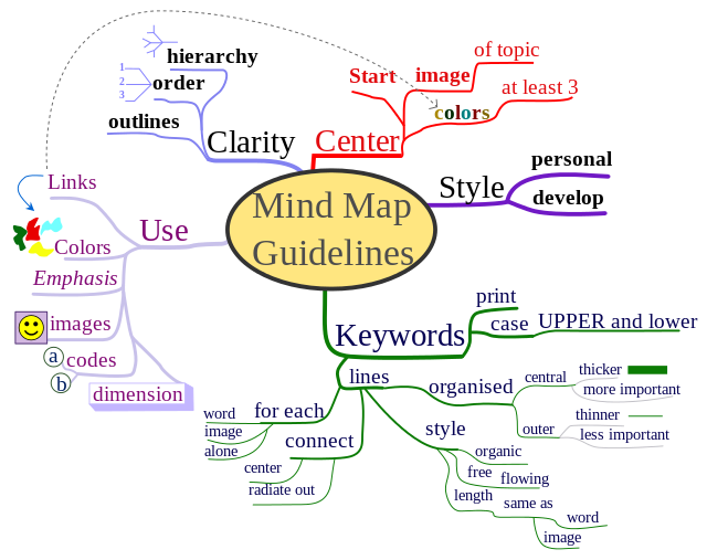 Mind Map Techniques Free Toools And Guideliness By Tony Buzan 7913