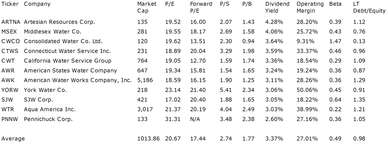 Dividend Yield Stock, Capital, Investment 11 Water Utilities With