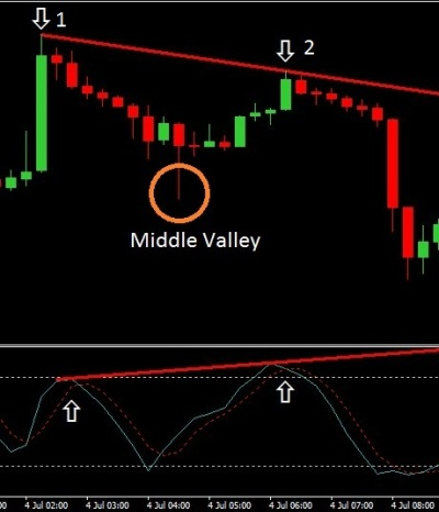 Forex market prediction