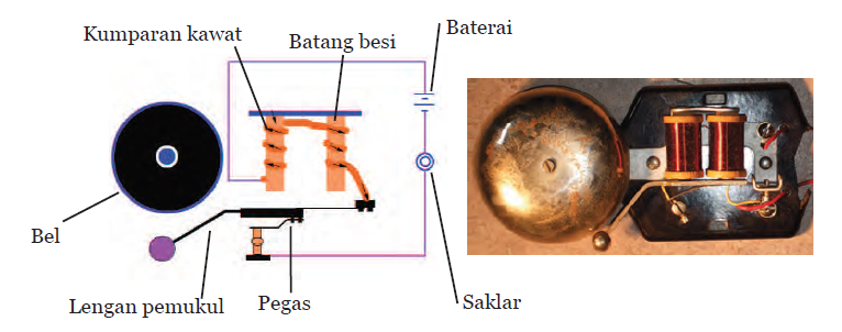 Pras Academy Smp Penerapan Elektromagnet Dalam Kehidupan Sehari Hari