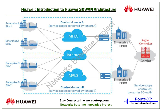 Huawei “SD-WAN” Architecture - Route XP Private Network Services