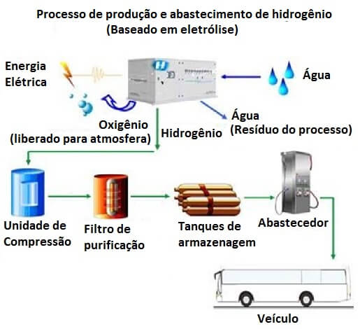 processo produção abastecimento hidrogênio baseado eletrólise