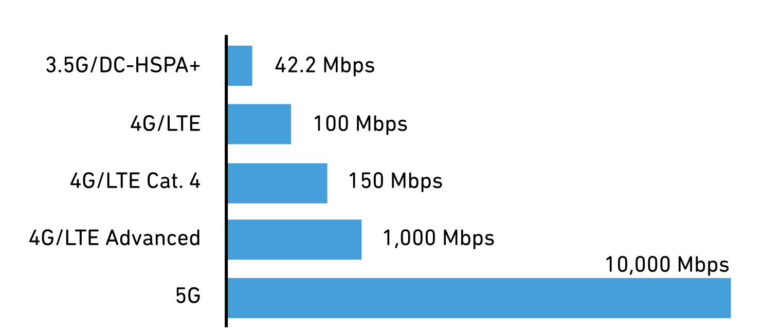 Pai 5g 4g. Сравнение скорости 4g и 5g. 3 G 4 G LTE скорость. 4g 5g LTE. 5g скорость передачи данных.