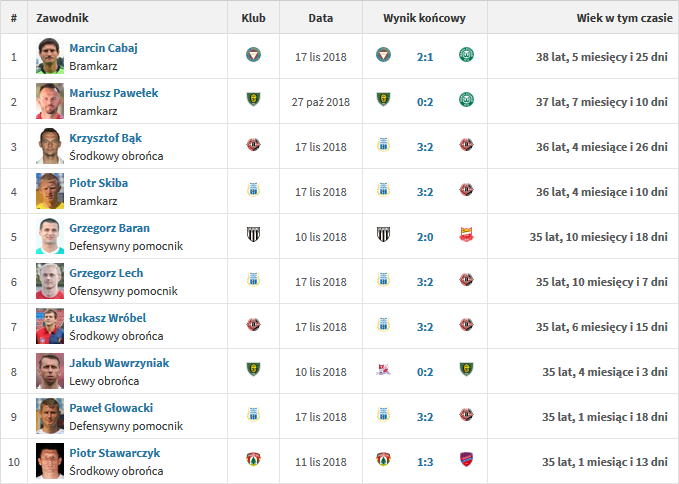 Najstarsi grający zawodnicy w Fortuna 1 Lidze<br><br>fot. transfermarkt.pl