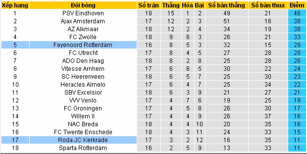 Soi kèo bóng đá VĐQG Hà Lan: Feyenoord vs Roda, 22h45 ngày 24/12/2017 Feyenoord5