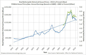 Real Nationwide Historical House Prices and House Price to Earnings Ratio